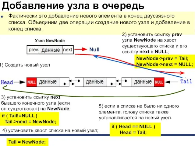 Добавление узла в очередь Фактически это добавление нового элемента в конец