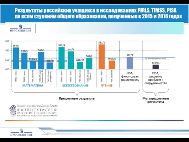 Результаты российских учащихся в исследованиях PIRLS, TIMSS, PISA по всем ступеням