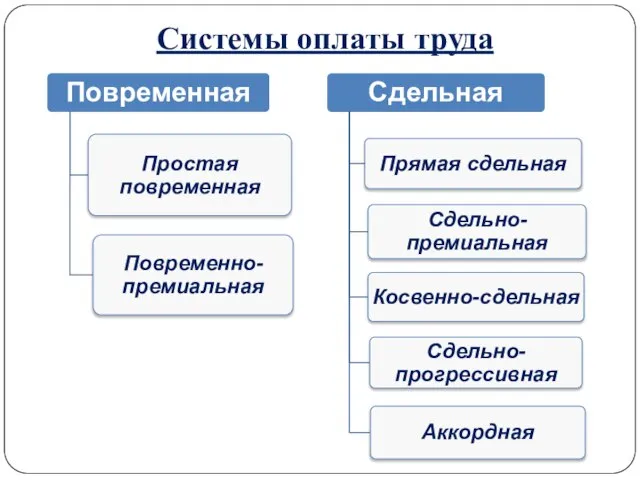 Системы оплаты труда