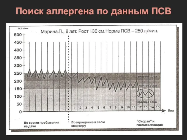 Поиск аллергена по данным ПСВ