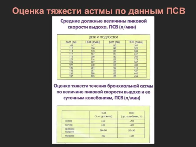 Оценка тяжести астмы по данным ПСВ