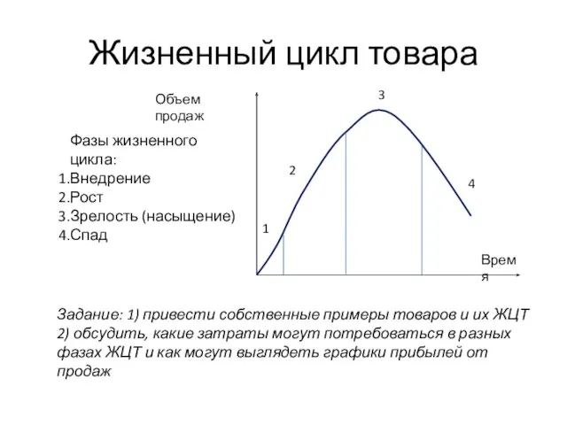 Жизненный цикл товара