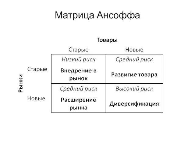 Матрица Ансоффа