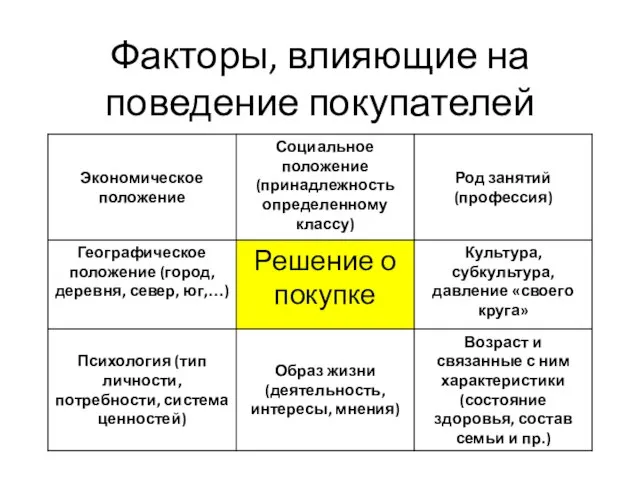 Факторы, влияющие на поведение покупателей