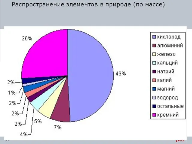 Распространение элементов в природе (по массе)