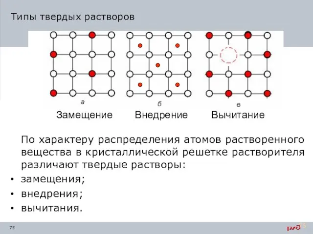 Замещение Внедрение Вычитание Типы твердых растворов По характеру распределения атомов растворенного