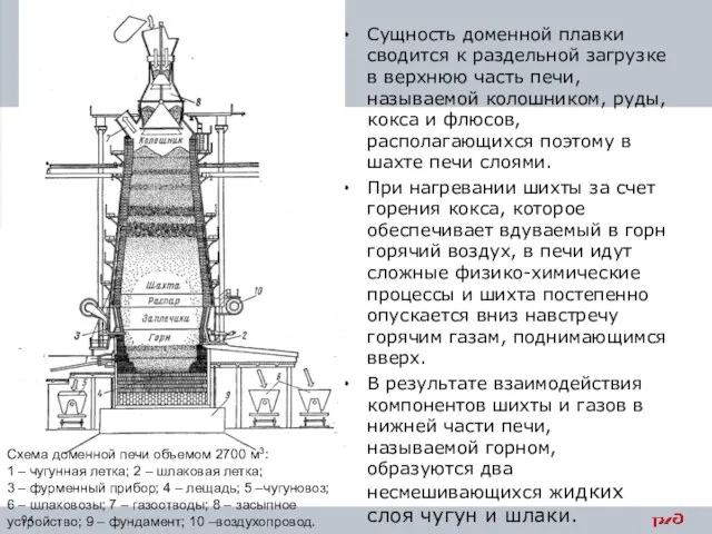 Сущность доменной плавки сводится к раздельной загрузке в верхнюю часть печи,