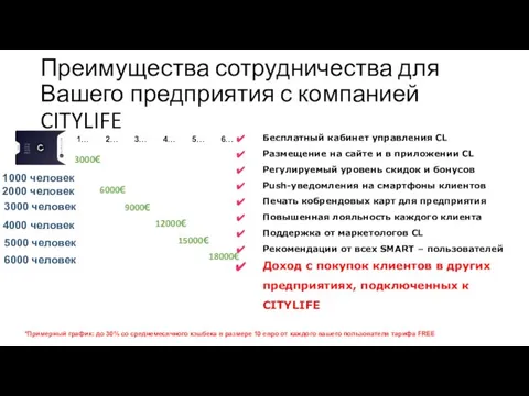 Преимущества сотрудничества для Вашего предприятия с компанией CITYLIFE Бесплатный кабинет управления