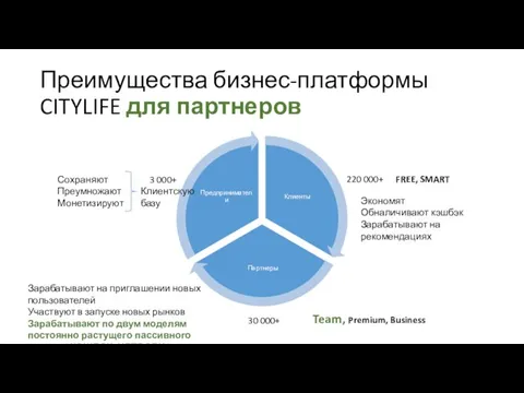 Преимущества бизнес-платформы CITYLIFE для партнеров Сохраняют Преумножают Монетизируют Клиентскую базу 3