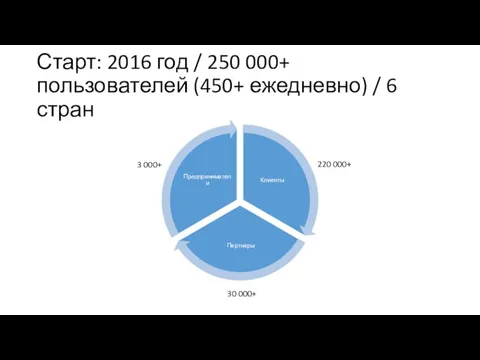 Старт: 2016 год / 250 000+ пользователей (450+ ежедневно) / 6