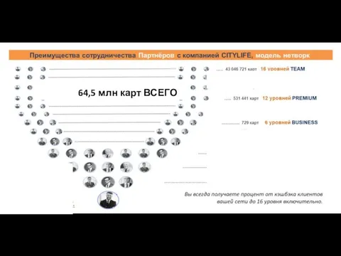 64,5 млн карт ВСЕГО