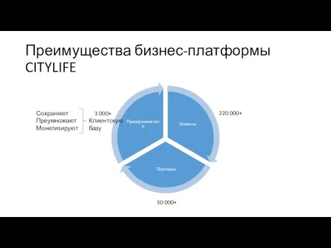 Преимущества бизнес-платформы CITYLIFE Сохраняют Преумножают Монетизируют Клиентскую базу 3 000+ 220 000+ 30 000+