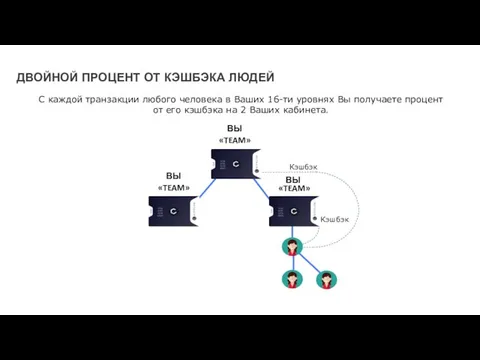 ДВОЙНОЙ ПРОЦЕНТ ОТ КЭШБЭКА ЛЮДЕЙ С каждой транзакции любого человека в