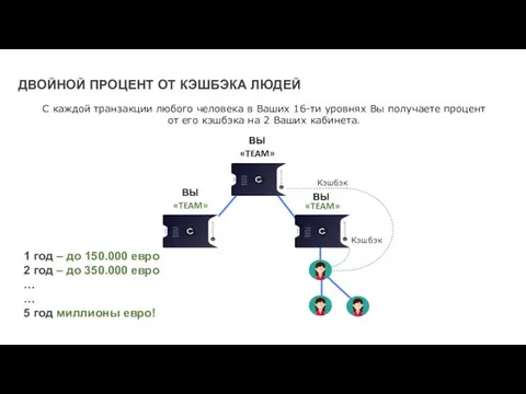 ДВОЙНОЙ ПРОЦЕНТ ОТ КЭШБЭКА ЛЮДЕЙ С каждой транзакции любого человека в