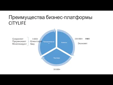 Преимущества бизнес-платформы CITYLIFE Сохраняют Преумножают Монетизируют Клиентскую базу 3 000+ 220 000+ 30 000+ Экономят FREE