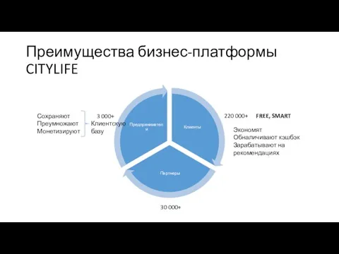 Преимущества бизнес-платформы CITYLIFE Сохраняют Преумножают Монетизируют Клиентскую базу 3 000+ 220