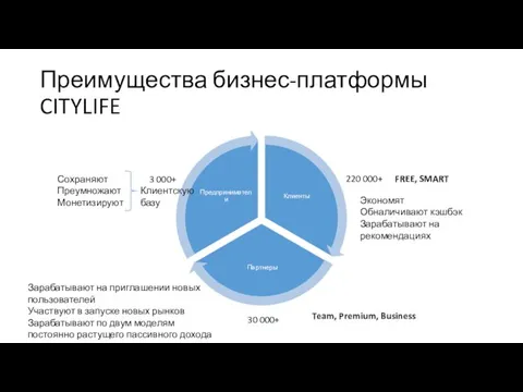 Преимущества бизнес-платформы CITYLIFE Сохраняют Преумножают Монетизируют Клиентскую базу 3 000+ 220