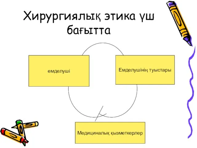 Хирургиялық этика үш бағытта емделуші Емделушінің туыстары Медициналық қызметкерлер