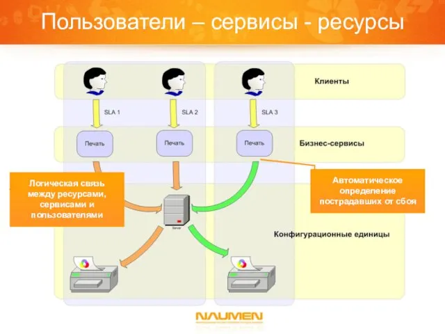 Пользователи – сервисы - ресурсы Автоматическое определение пострадавших от сбоя Логическая