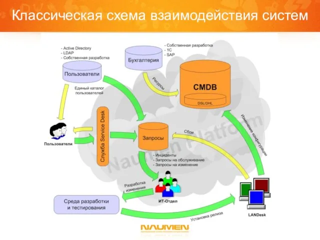 Классическая схема взаимодействия систем