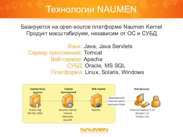 Технологии NAUMEN Базируется на open-source платформе Naumen Kernel Продукт масштабируем, независим