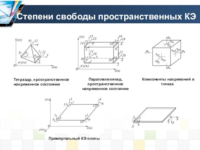 Степени свободы пространственных КЭ Компоненты напряжений в точках Тетраэдр, пространственное напряженное