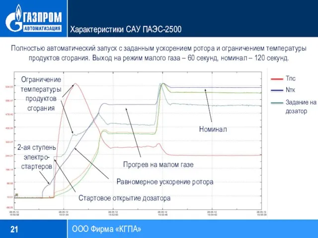 21 ООО Фирма «КГПА» Характеристики САУ ПАЭС-2500 Полностью автоматический запуск с