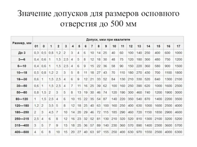 Значение допусков для размеров основного отверстия до 500 мм