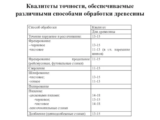 Квалитеты точности, обеспечиваемые различными способами обработки древесины