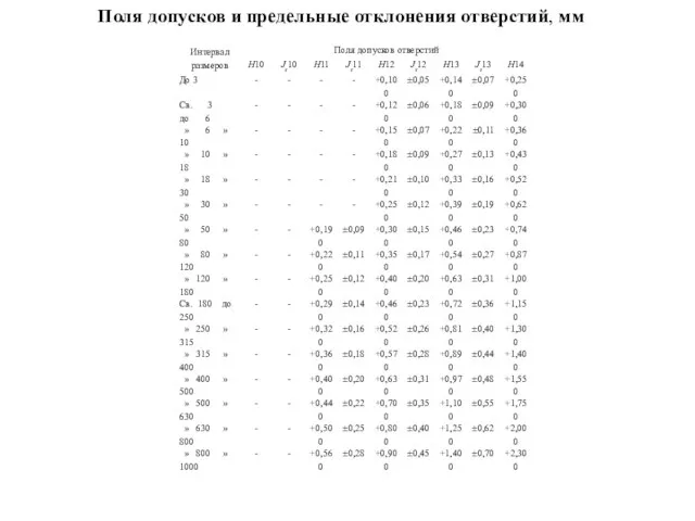 Поля допусков и предельные отклонения отверстий, мм