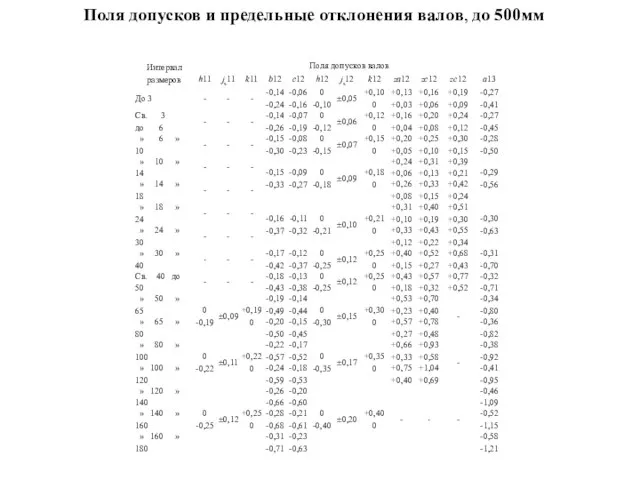 Поля допусков и предельные отклонения валов, до 500мм