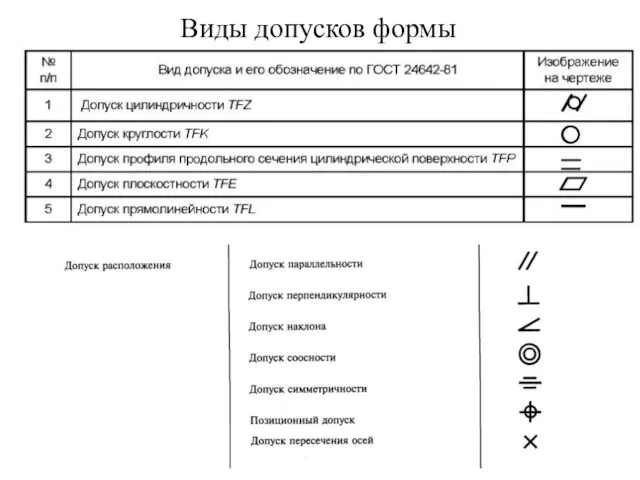 Виды допусков формы