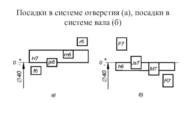 Посадки в системе отверстия (а), посадки в системе вала (б)