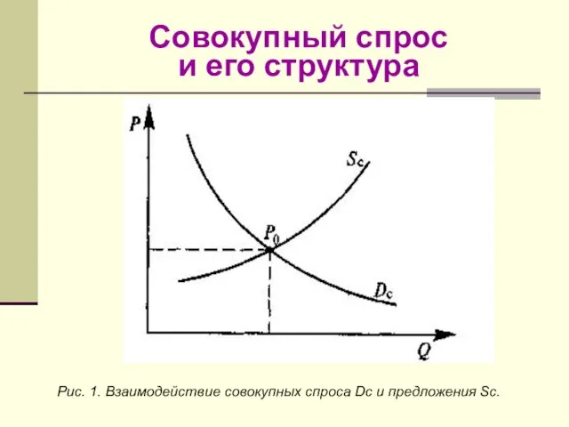 Совокупный спрос и его структура Рис. 1. Взаимодействие совокупных спроса Dc и предложения Sc.