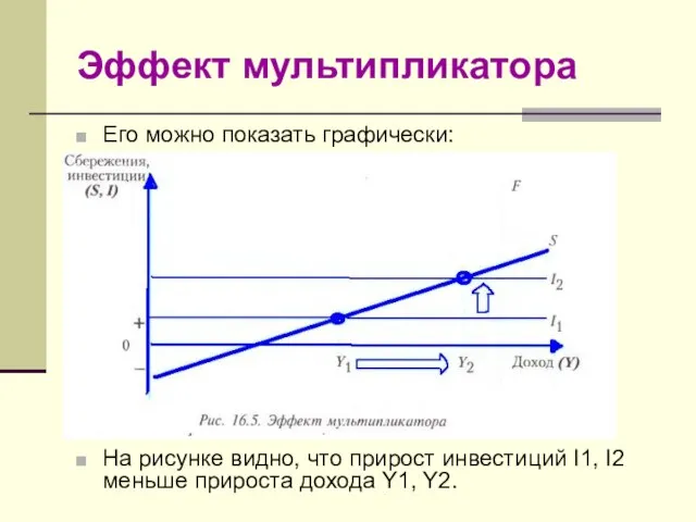 Эффект мультипликатора Его можно показать графически: На рисунке видно, что прирост