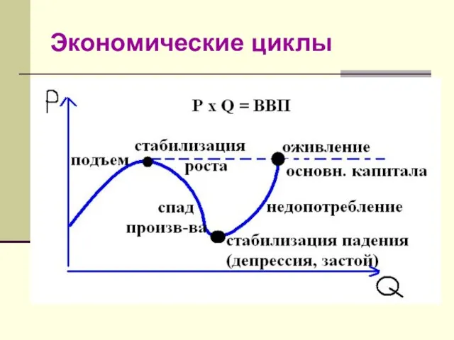 Экономические циклы