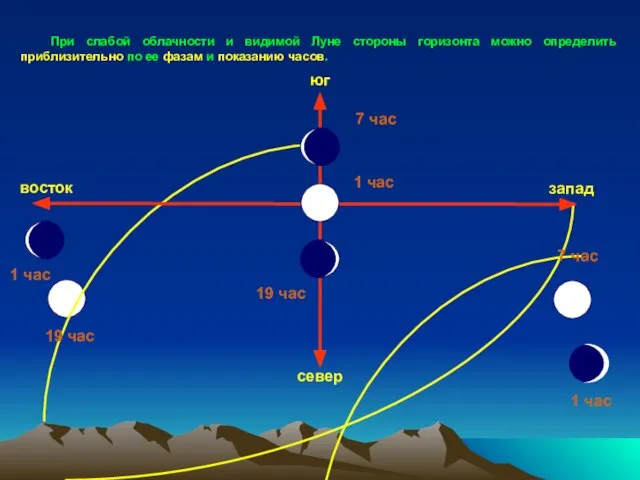 При слабой облачности и видимой Луне стороны горизонта можно определить приблизительно