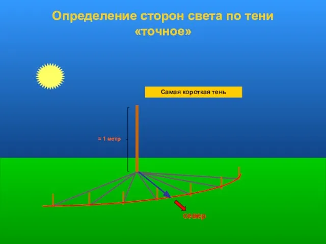 Самая короткая тень север Определение сторон света по тени «точное» ≈ 1 метр