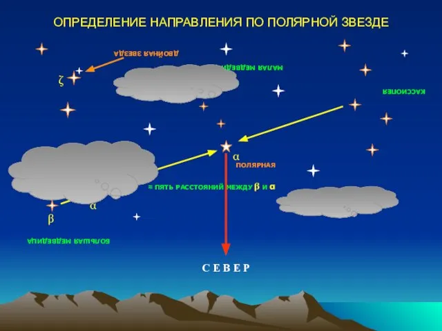 ОПРЕДЕЛЕНИЕ НАПРАВЛЕНИЯ ПО ПОЛЯРНОЙ ЗВЕЗДЕ α β ζ α ПОЛЯРНАЯ БОЛЬШАЯ