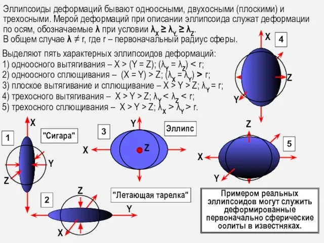 Выделяют пять характерных эллипсоидов деформаций: 1) одноосного вытягивания – X >