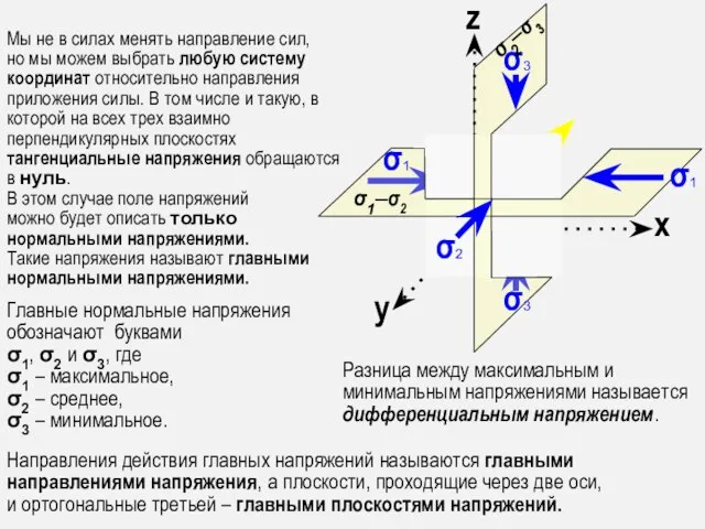 Главные нормальные напряжения обозначают буквами σ1, σ2 и σ3, где σ1