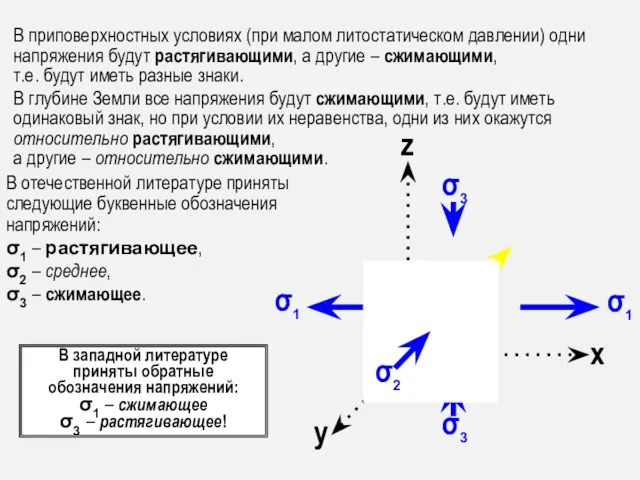 В отечественной литературе приняты следующие буквенные обозначения напряжений: σ1 – растягивающее,