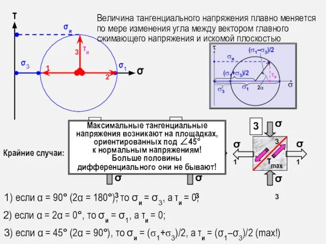 σ3 σ1 τ σ Величина тангенциального напряжения плавно меняется по мере