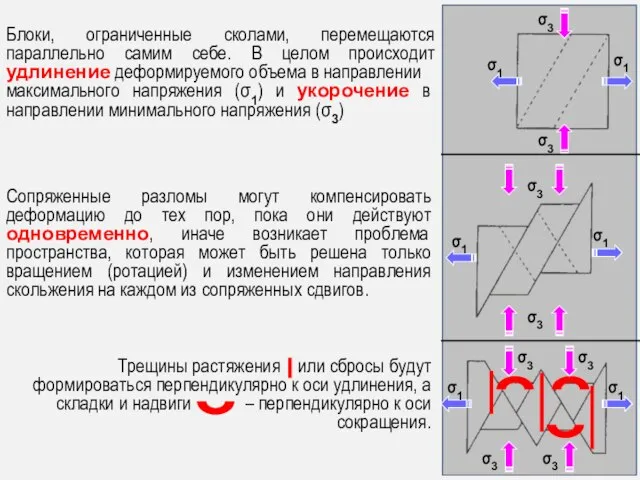 Трещины растяжения или сбросы будут формироваться перпендикулярно к оси удлинения, а