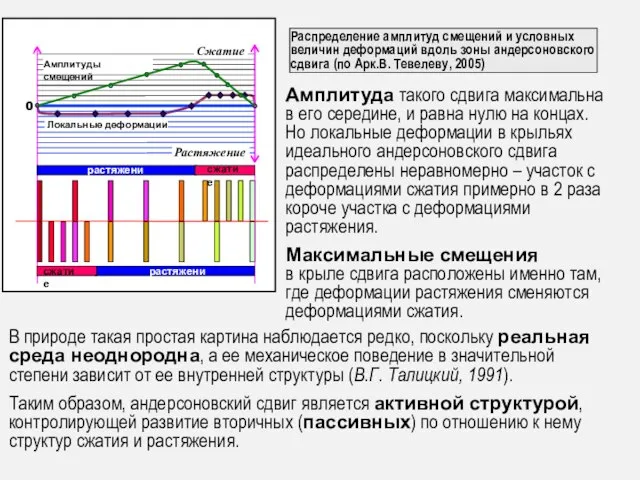 Амплитуда такого сдвига максимальна в его середине, и равна нулю на