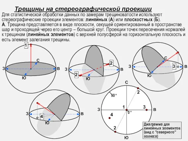 В З С Ю Трещины на стереографической проекции Для статистической обработки