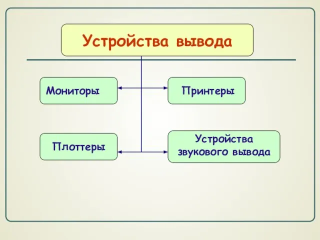 Устройства вывода Мониторы Принтеры Плоттеры Устройства звукового вывода