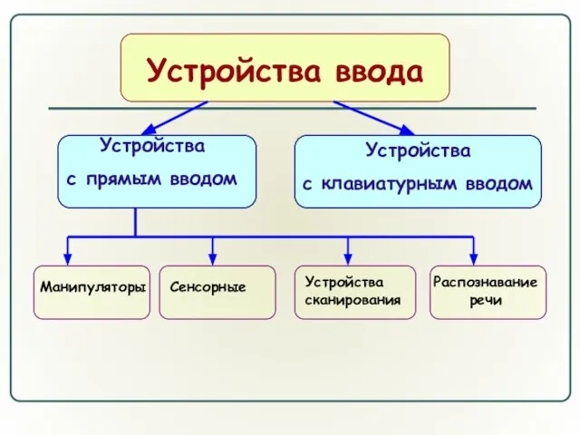 Устройства ввода Устройства с прямым вводом Устройства с клавиатурным вводом Манипуляторы Сенсорные Устройства сканирования Распознавание речи