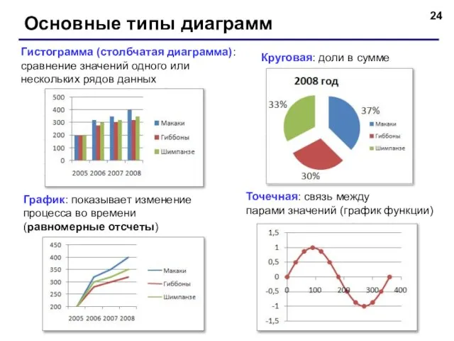 Основные типы диаграмм Гистограмма (столбчатая диаграмма): сравнение значений одного или нескольких