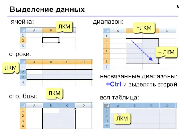 Выделение данных ячейка: +ЛКМ – ЛКМ диапазон: вся таблица: ЛКМ ЛКМ